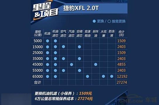 捷豹保养一次要多少钱,捷豹维护保养费用