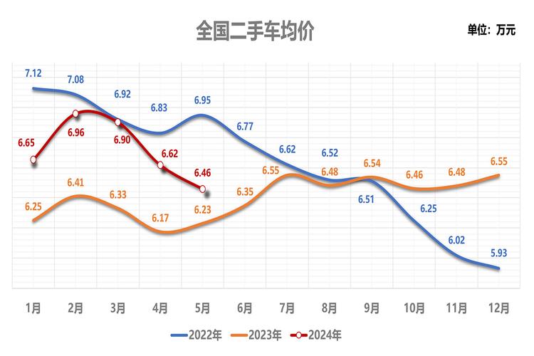 近期汽车价格走势(2022汽车价格走势)