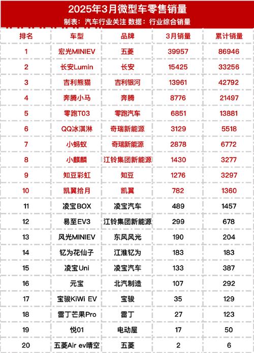 微型汽车销量排行 微型汽车销量排行榜前十名