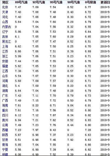 今日油价92汽油价格表中石化(中石化今日价格92号汽油)
